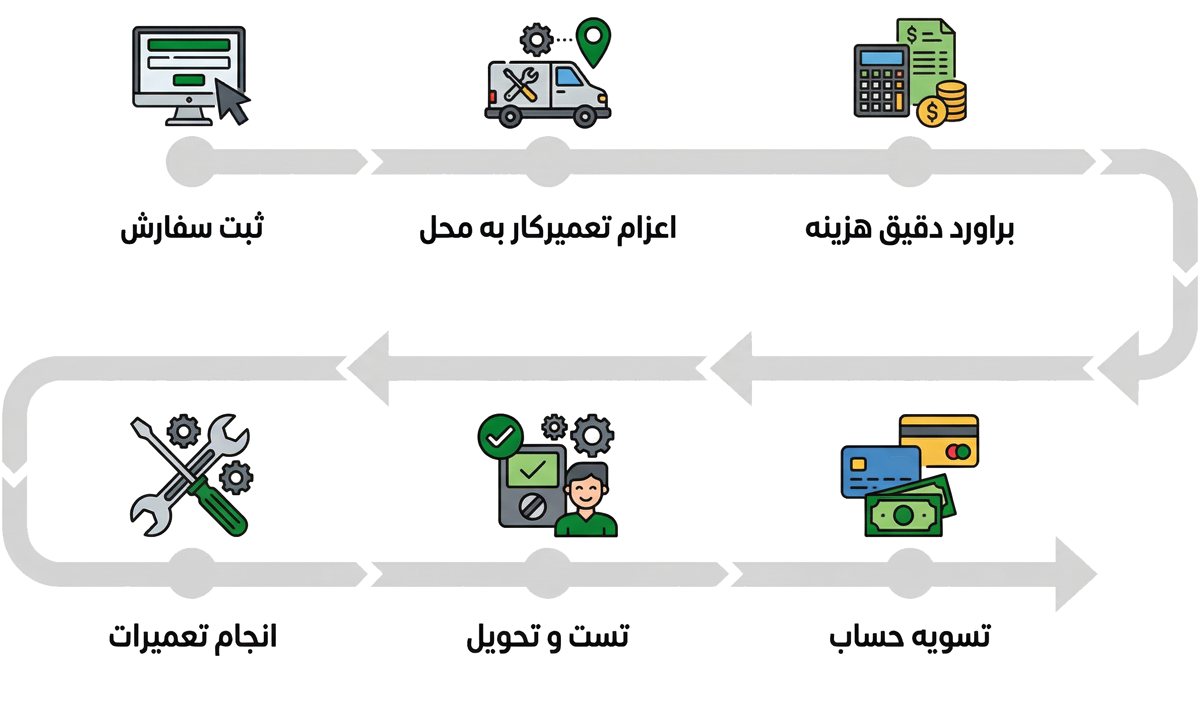 مراحل تعمیر کرکره برقی در تهران کرکره